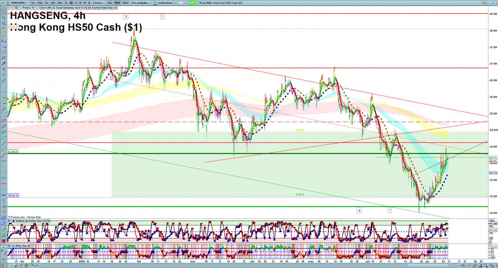 Hang Seng H4 technical analysis chart showing short-term market structure and intraday price action